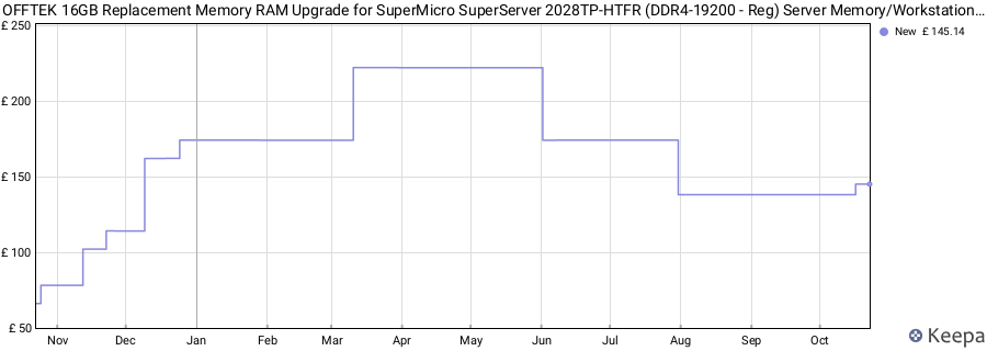 Price history graph