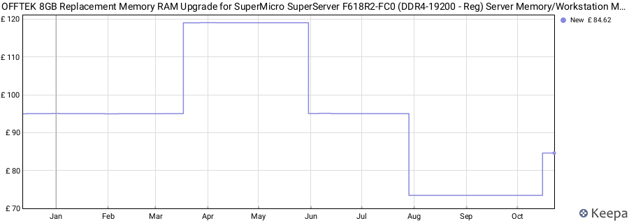 Price history graph