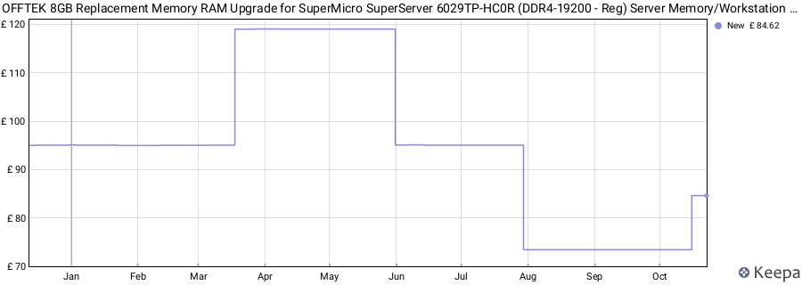 Price history graph