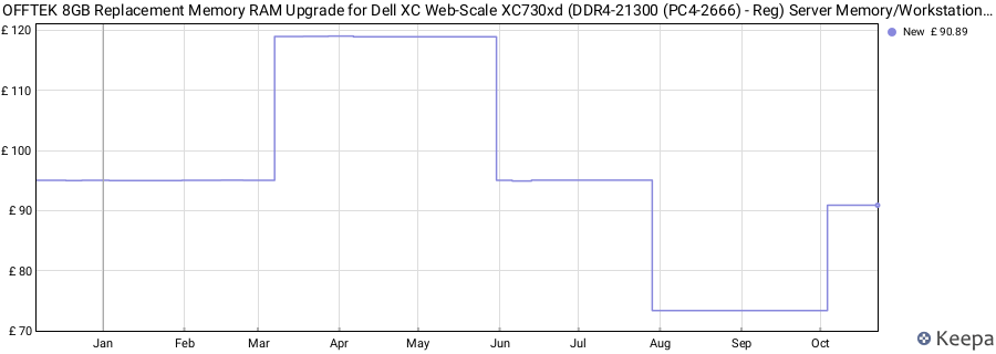 Price history graph