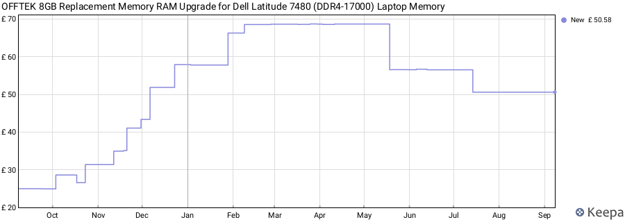 Price history graph