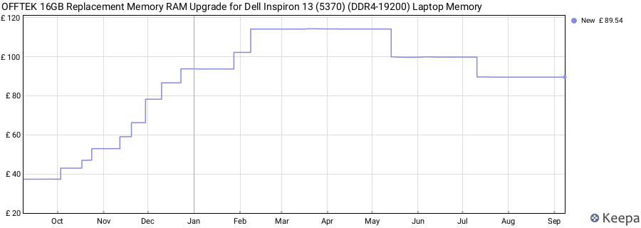 Price history graph
