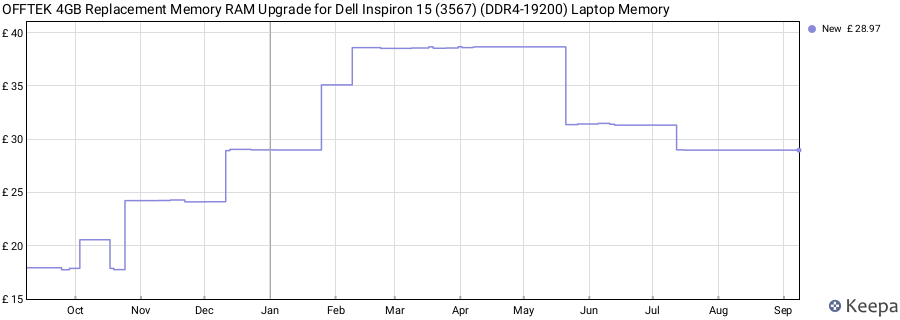 Price history graph
