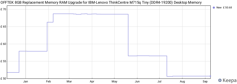 Price history graph