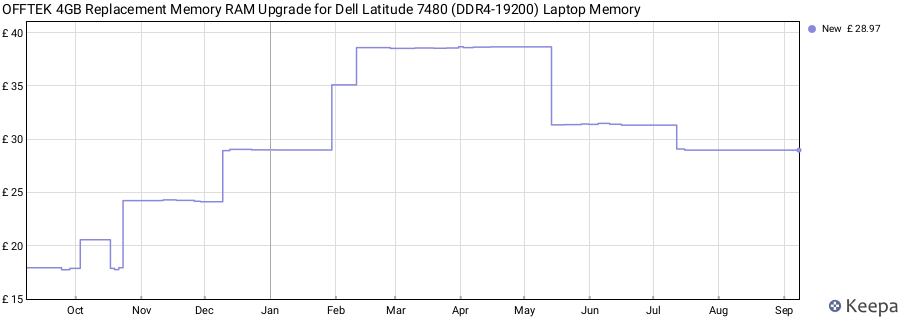 Price history graph