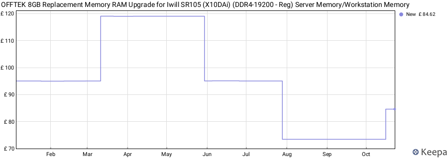 Price history graph