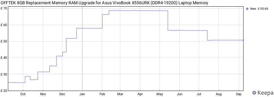 Price history graph