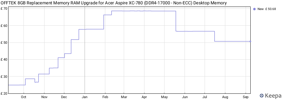 Price history graph