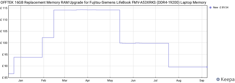 Price history graph