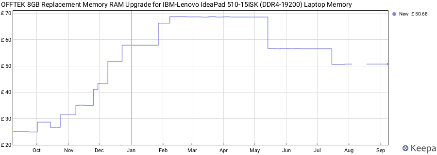 Price history graph