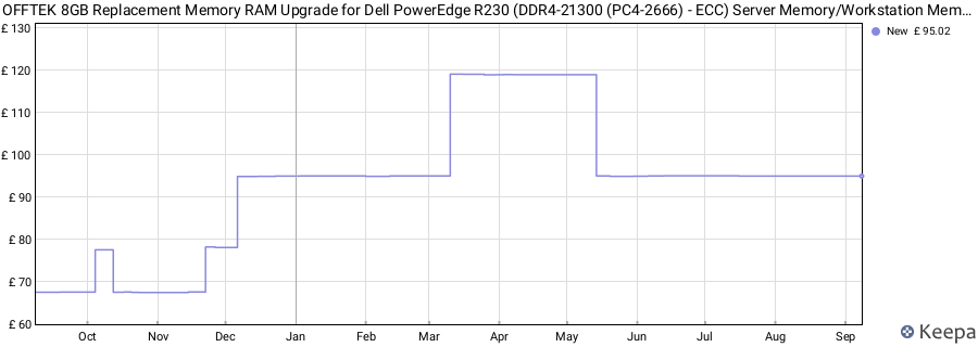 Price history graph
