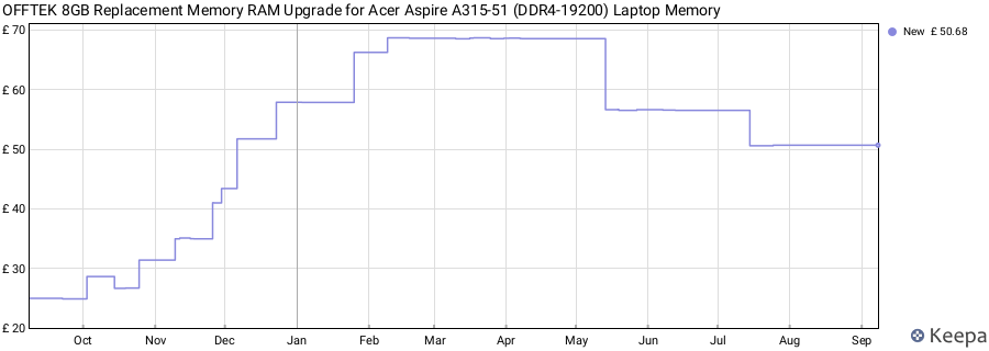 Price history graph