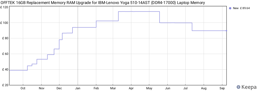 Price history graph