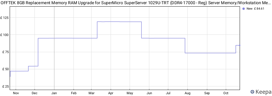 Price history graph