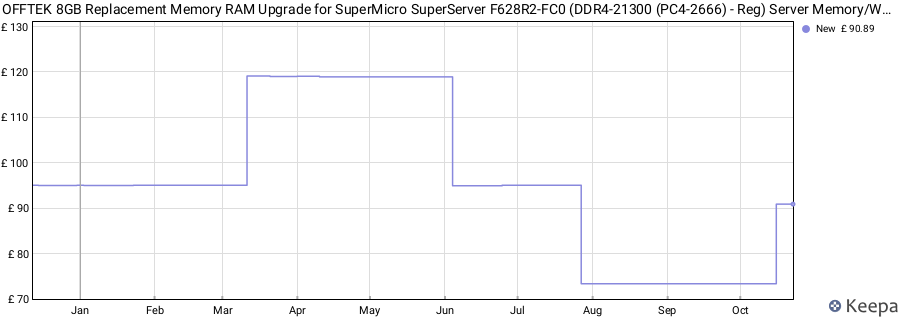 Price history graph