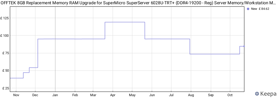 Price history graph