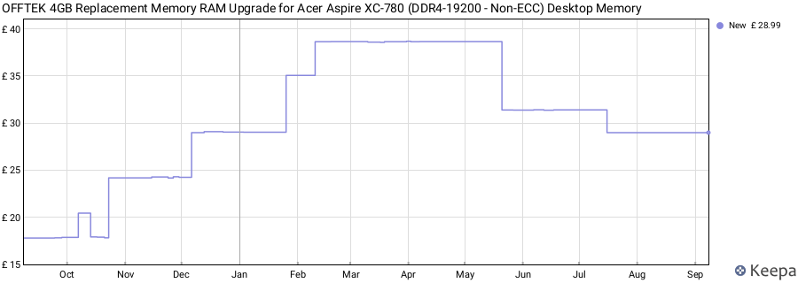 Price history graph