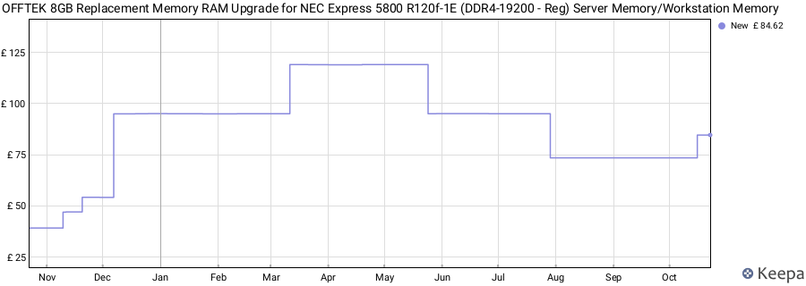 Price history graph