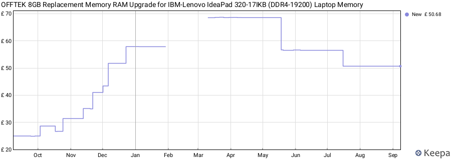 Price history graph