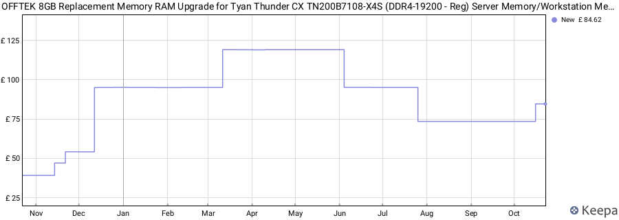 Price history graph