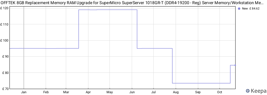 Price history graph