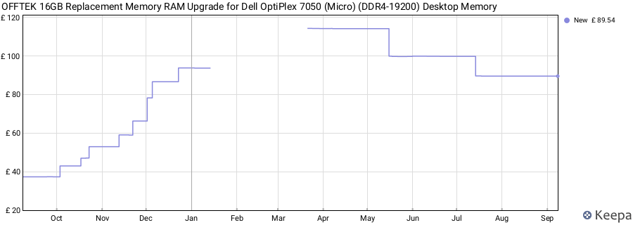 Price history graph
