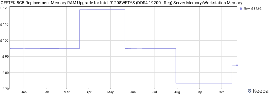 Price history graph