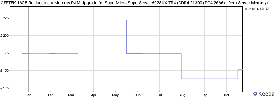 Price history graph