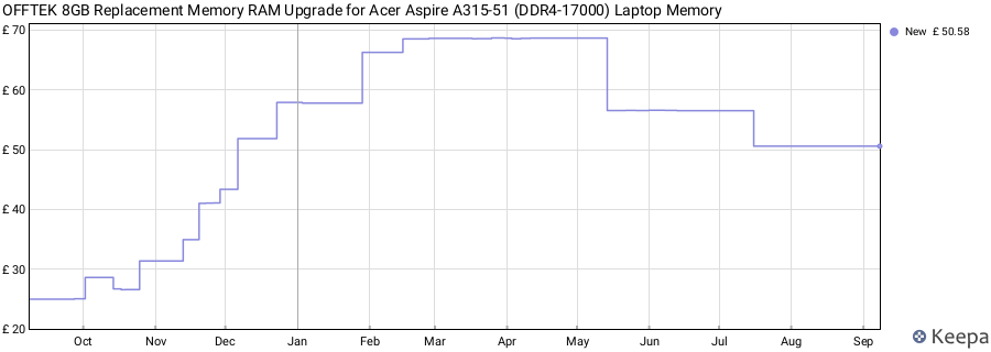 Price history graph