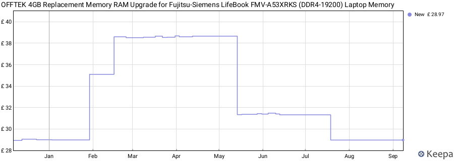 Price history graph