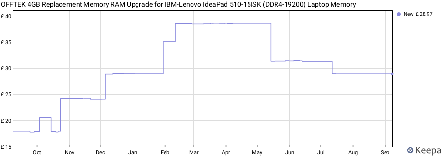 Price history graph