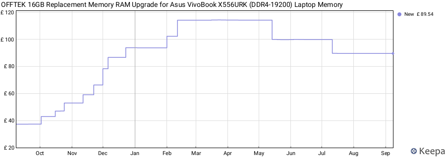 Price history graph