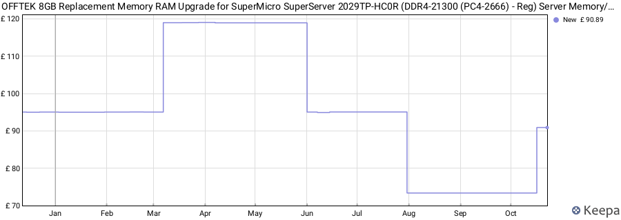 Price history graph