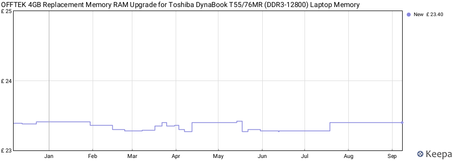 Price history graph
