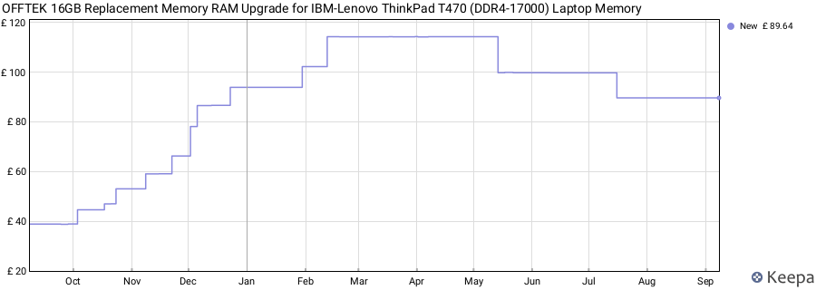 Price history graph
