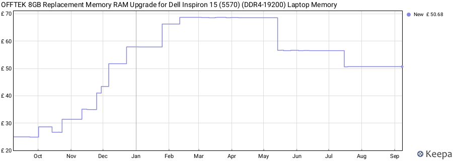 Price history graph