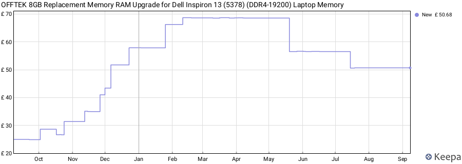 Price history graph