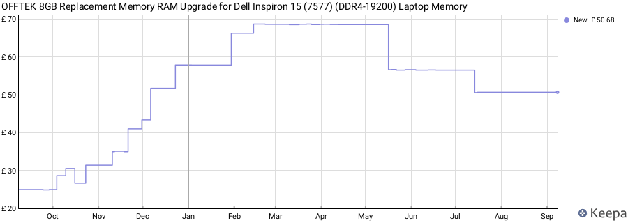 Price history graph