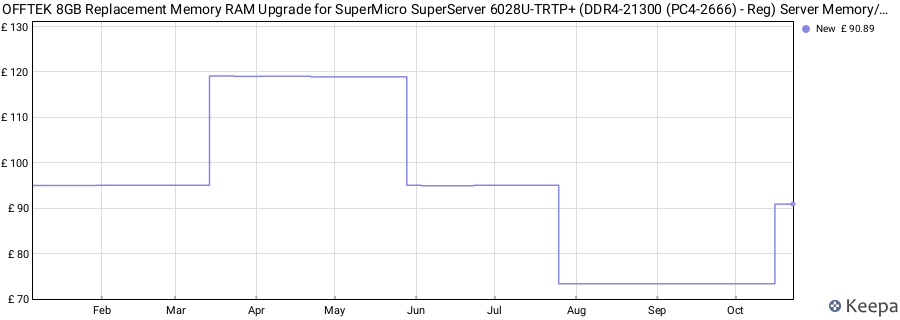 Price history graph
