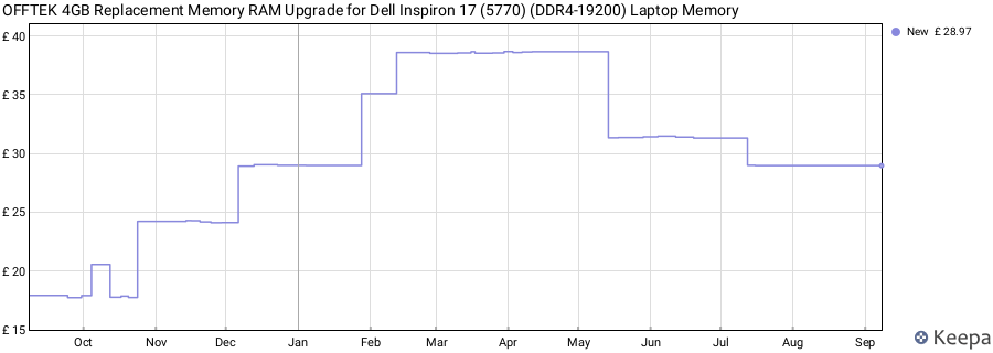 Price history graph