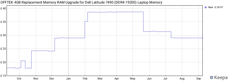 Price history graph