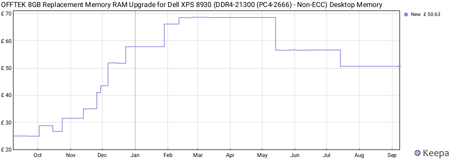 Price history graph