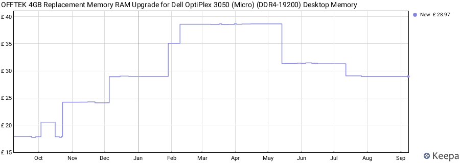 Price history graph