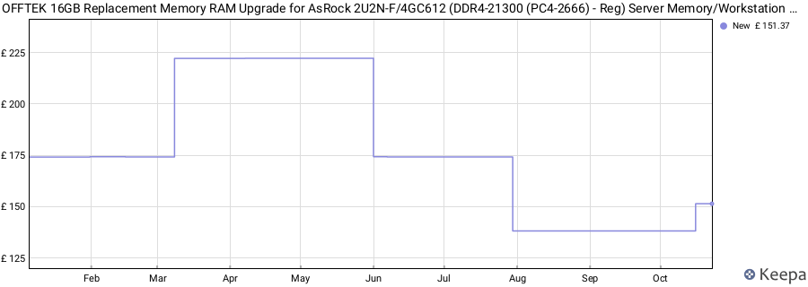 Price history graph