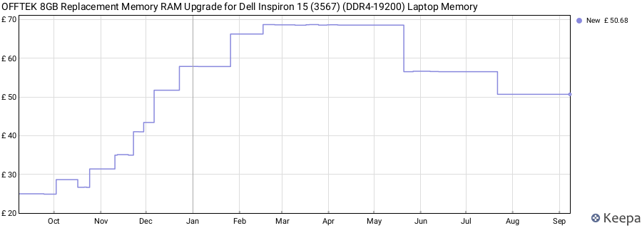 Price history graph