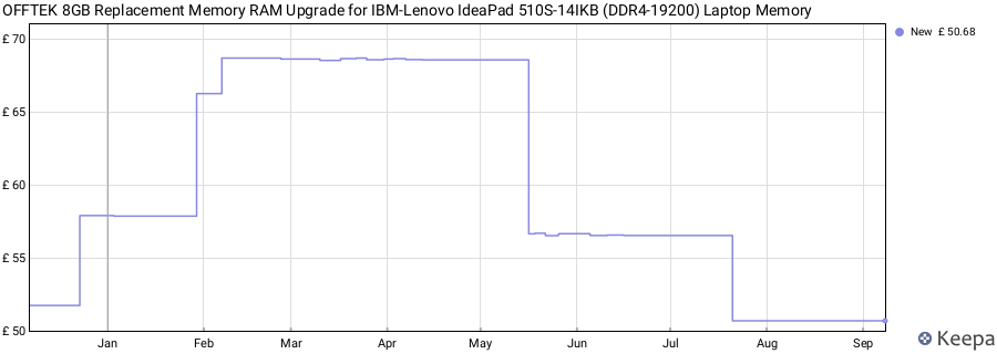 Price history graph