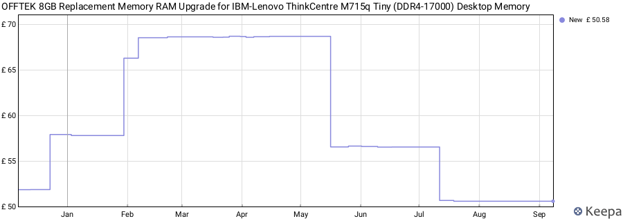 Price history graph