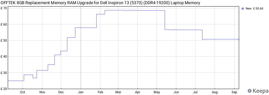Price history graph