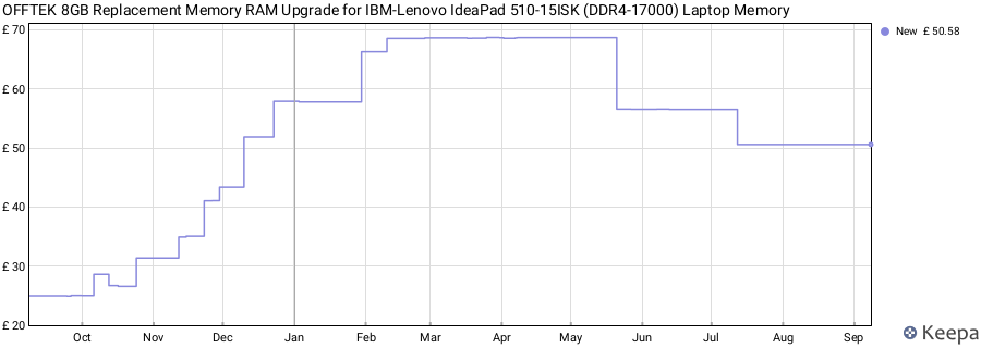 Price history graph