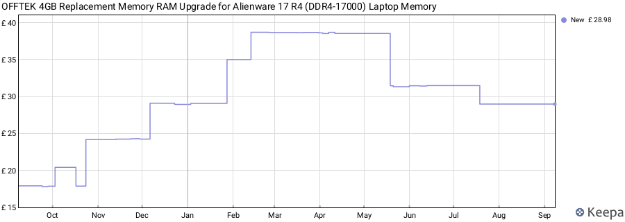Price history graph